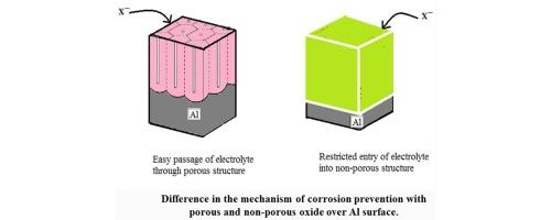 Enhanced corrosion resistance of anodic non-porous alumina (ANPA) coatings on aluminium fabricated from mixed organic-inorganic electrolytes