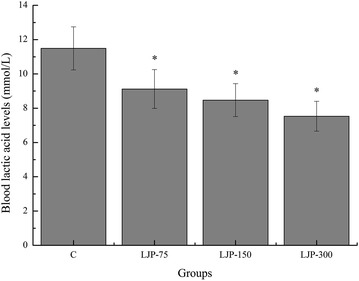 Effects of Laminaria japonica polysaccharides on exercise endurance and oxidative stress in forced swimming mouse model.