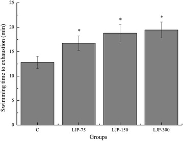 Effects of Laminaria japonica polysaccharides on exercise endurance and oxidative stress in forced swimming mouse model.