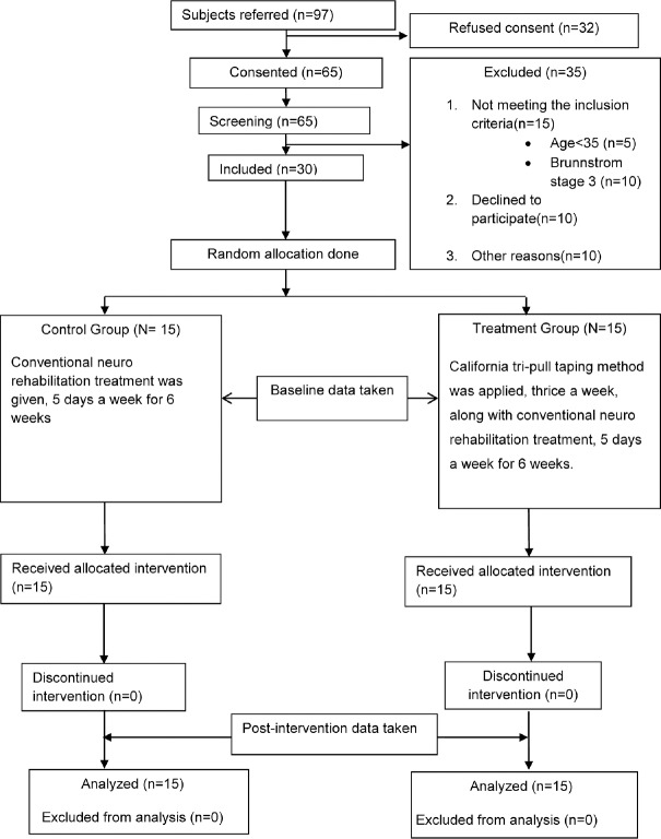 The California Tri-pull Taping Method in the Treatment of Shoulder Subluxation After Stroke: A Randomized Clinical Trial.