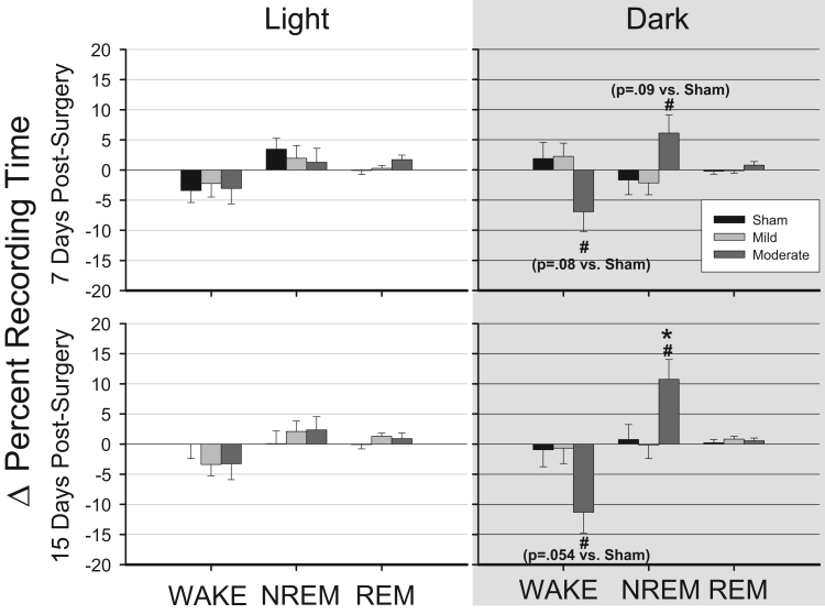 Hypocretinergic and cholinergic contributions to sleep-wake disturbances in a mouse model of traumatic brain injury