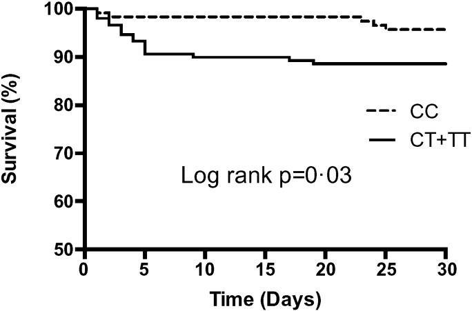 TCF7L2 polymorphism is associated with low nitric oxide release, endothelial dysfunction and enhanced inflammatory response after myocardial infarction