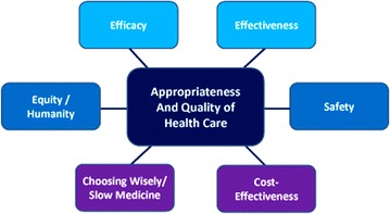Appropriateness in allergic respiratory diseases health care in Italy: definitions and organizational aspects.
