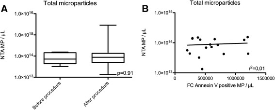 Endothelial, platelet, and macrophage microparticle levels do not change acutely following transcatheter aortic valve replacement.