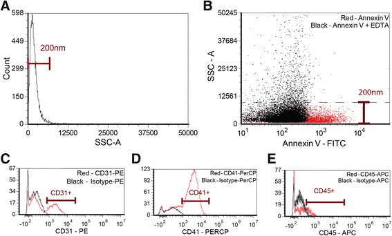 Endothelial, platelet, and macrophage microparticle levels do not change acutely following transcatheter aortic valve replacement.