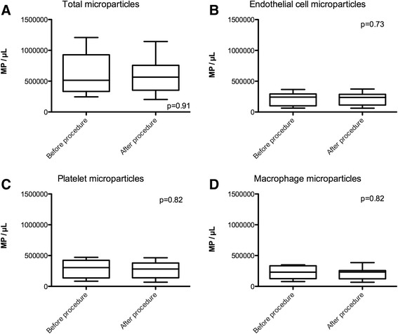 Endothelial, platelet, and macrophage microparticle levels do not change acutely following transcatheter aortic valve replacement.