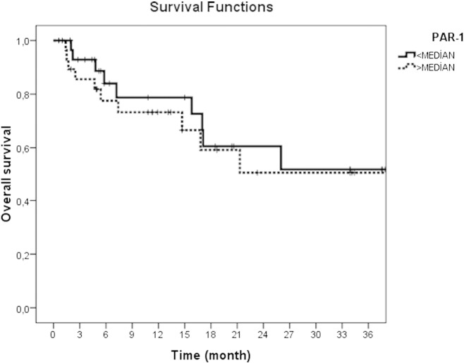 Clinical significance of serum Protease-Activated Receptor-1 (PAR-1) levels in patients with cutaneous melanoma