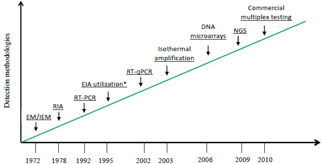 Molecular Diagnostic Methods for Detection and Characterization of Human Noroviruses.