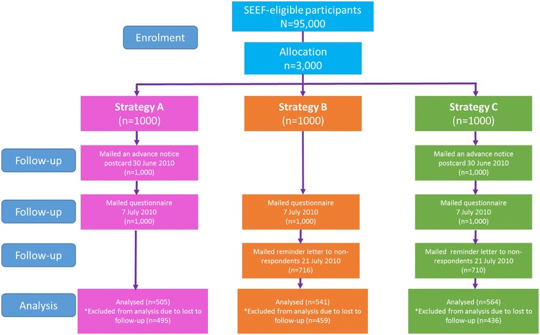 Maximising follow-up participation rates in a large scale 45 and Up Study in Australia.