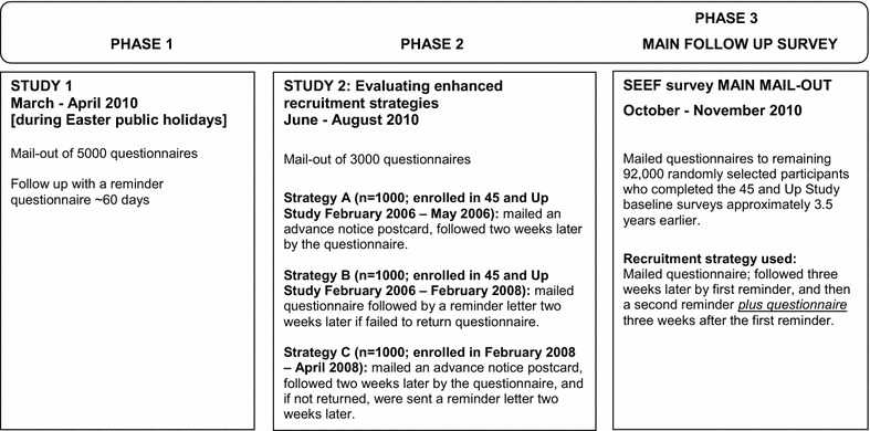 Maximising follow-up participation rates in a large scale 45 and Up Study in Australia.