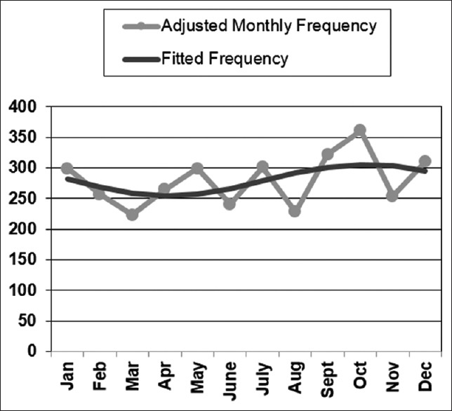 Seasonal Variation of Rectal Foreign Bodies: Data from Nationwide Inpatient Sample.