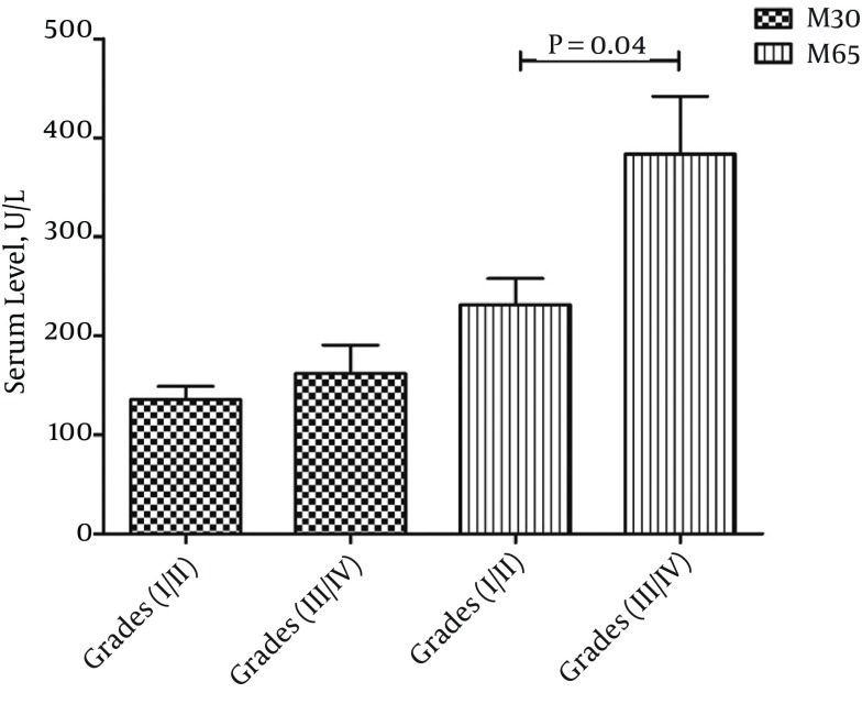 Circulating Levels of M30 and M65 Molecules in Transitional Cell Carcinoma of the Bladder and Their Relation to Tumor Progression.