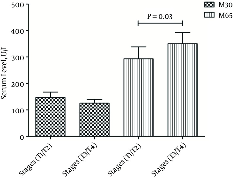 Circulating Levels of M30 and M65 Molecules in Transitional Cell Carcinoma of the Bladder and Their Relation to Tumor Progression.