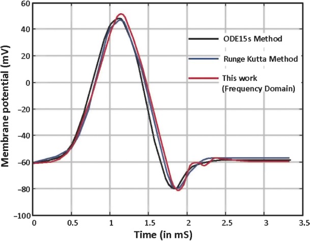 A Unified Frequency Domain Model to Study the Effect of Demyelination on Axonal Conduction.