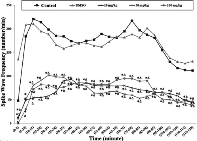 Effects of thymoquinone, the major constituent of Nigella sativa seeds, on penicillin-induced epileptiform activity in rats.