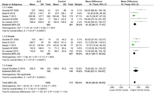 Meta-analysis of the relationship between amyotrophic lateral sclerosis and susceptibility to serum ferritin level elevation.