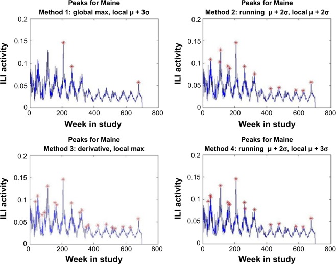 Prediction of Peaks of Seasonal Influenza in Military Health-Care Data.