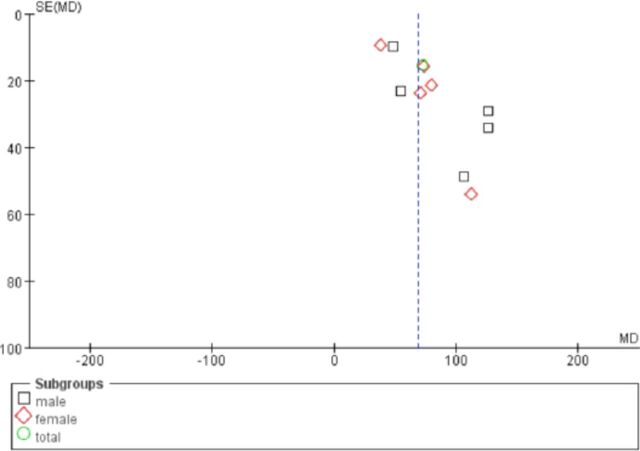 Meta-analysis of the relationship between amyotrophic lateral sclerosis and susceptibility to serum ferritin level elevation.