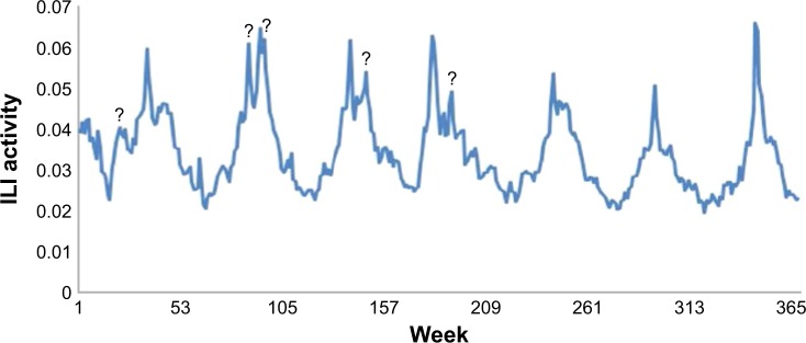 Prediction of Peaks of Seasonal Influenza in Military Health-Care Data.