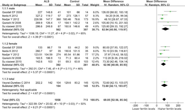 Meta-analysis of the relationship between amyotrophic lateral sclerosis and susceptibility to serum ferritin level elevation.