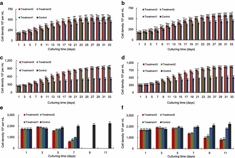 Co-culturing bacteria and microalgae in organic carbon containing medium.