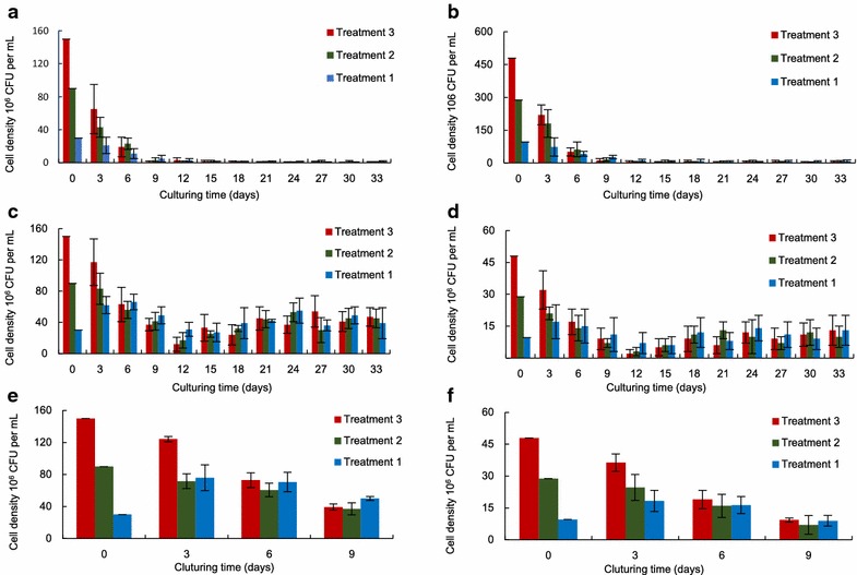 Co-culturing bacteria and microalgae in organic carbon containing medium.