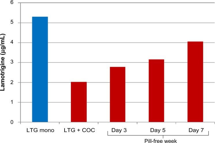 Contraception for women with epilepsy: counseling, choices, and concerns.