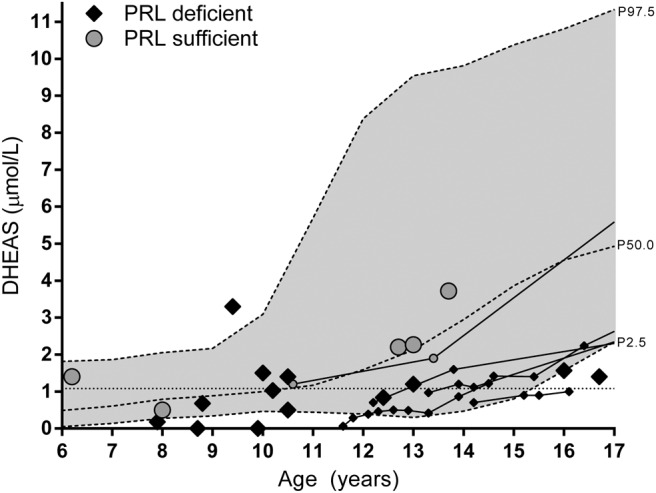 IGSF1 Deficiency: Lessons From an Extensive Case Series and Recommendations for Clinical Management.