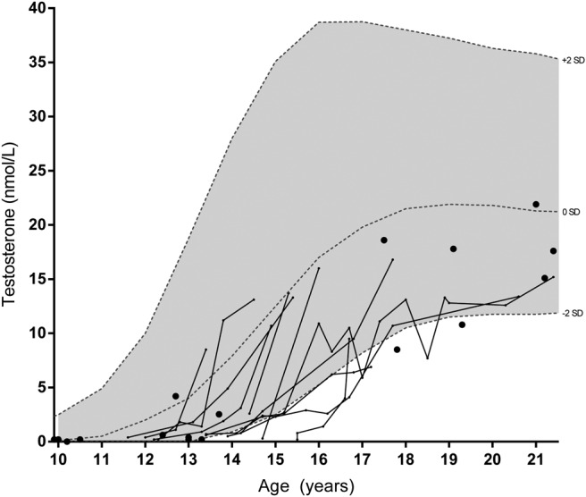 IGSF1 Deficiency: Lessons From an Extensive Case Series and Recommendations for Clinical Management.