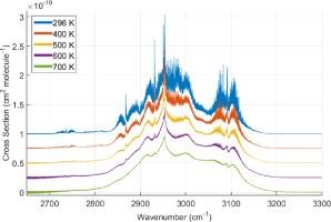 High resolution absorption cross sections for propylene in the 3 µm region at high temperatures