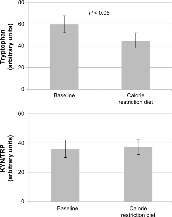 Diet Versus Exercise in Weight Loss and Maintenance: Focus on Tryptophan.