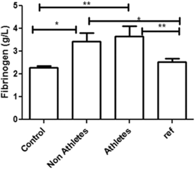 Biochemical biomarkers are not dependent on physical exercise in patients with spinal cord injury