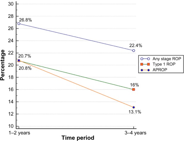 Impact of improved neonatal care on the profile of retinopathy of prematurity in rural neonatal centers in India over a 4-year period.