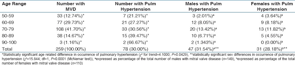 The Burden of Pulmonary Hypertension in Patients with Degenerative Mitral Valve Disease in Enugu South-East Nigeria: An Echocardiographic Based Study.