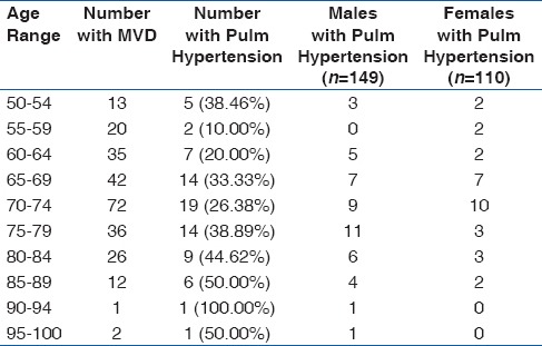 The Burden of Pulmonary Hypertension in Patients with Degenerative Mitral Valve Disease in Enugu South-East Nigeria: An Echocardiographic Based Study.