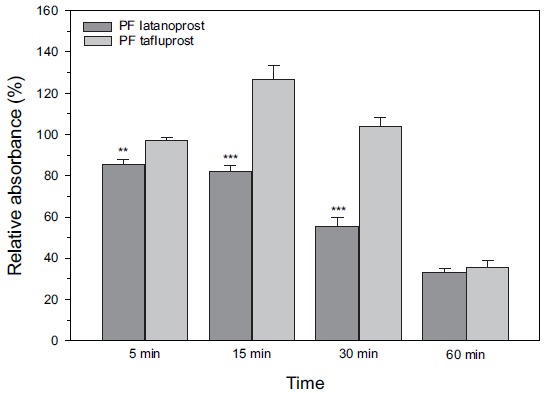 Ocular Tolerability of Preservative-Free Tafluprost and Latanoprost: in vitro and in vivo Comparative Study.