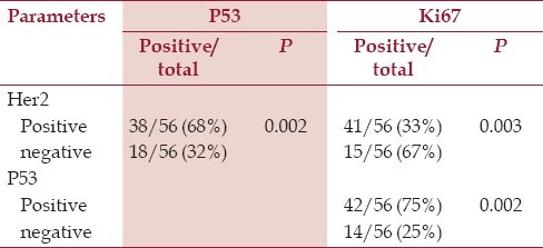 Coexistence of HER2, Ki67, and p53 in Osteosarcoma: A Strong Prognostic Factor.