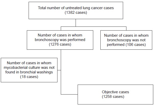 Relationship Between Lung Cancer and Mycobacterium Avium Complex Isolated Using Bronchoscopy.