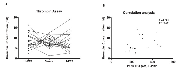 In vitro study of the role of thrombin in platelet rich plasma (PRP) preparation: utility for gel formation and impact in growth factors release.