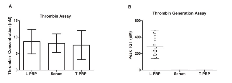 In vitro study of the role of thrombin in platelet rich plasma (PRP) preparation: utility for gel formation and impact in growth factors release.