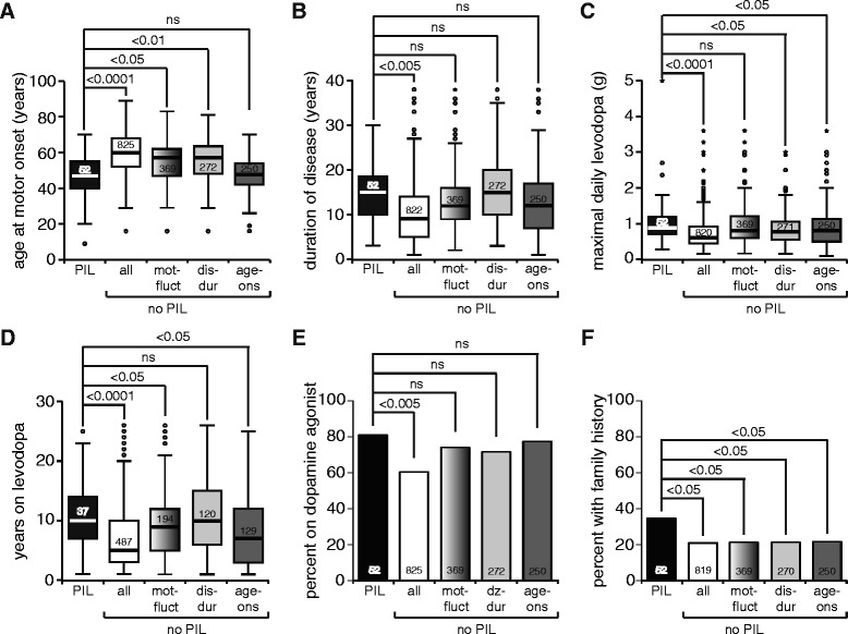 Motor fluctuations due to interaction between dietary protein and levodopa in Parkinson's disease.