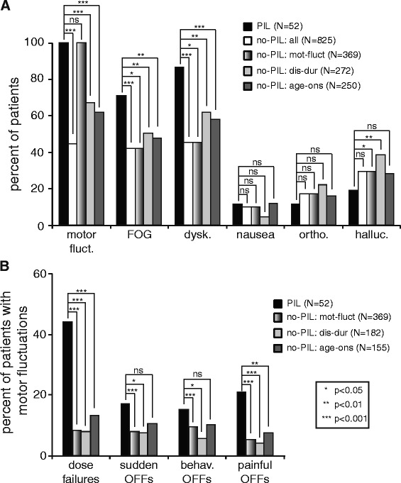 Motor fluctuations due to interaction between dietary protein and levodopa in Parkinson's disease.