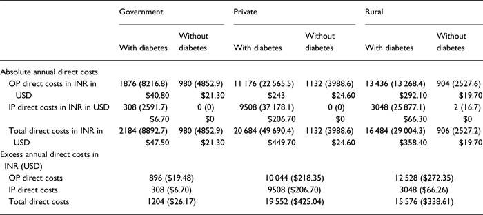 Excess cost burden of diabetes in Southern India: a clinic-based, comparative cost-of-illness study.