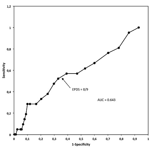 Detection of Mental Disorders Other Than Depression with the Edinburgh Postnatal Depression Scale in a Sample of Pregnant Women in Northern Mexico.