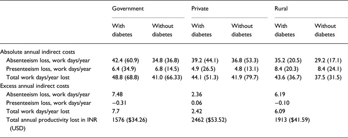 Excess cost burden of diabetes in Southern India: a clinic-based, comparative cost-of-illness study.