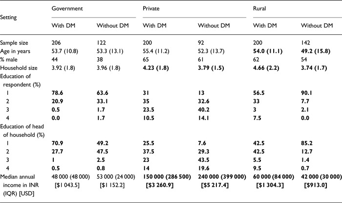 Excess cost burden of diabetes in Southern India: a clinic-based, comparative cost-of-illness study.