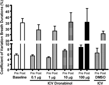 Intracerebroventricular injections of dronabinol, a cannabinoid receptor agonist, does not attenuate serotonin-induced apnea in Sprague-Dawley rats.