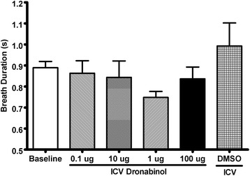 Intracerebroventricular injections of dronabinol, a cannabinoid receptor agonist, does not attenuate serotonin-induced apnea in Sprague-Dawley rats.