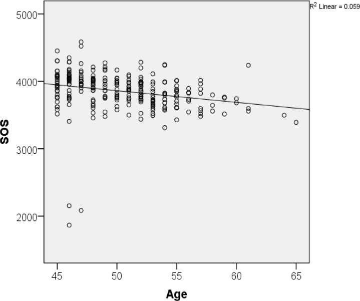 Correlation between Reproductive Hormonal Level and Osteoporosis among Women in Mongolia.