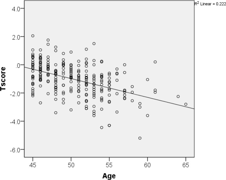 Correlation between Reproductive Hormonal Level and Osteoporosis among Women in Mongolia.